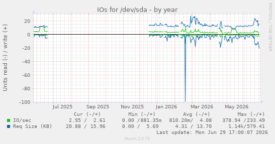 IOs for /dev/sda