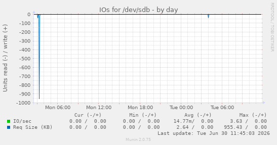 IOs for /dev/sdb