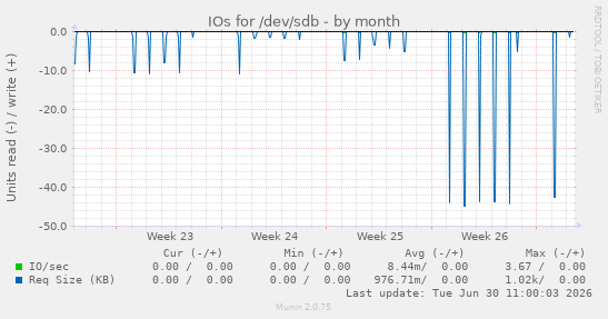 IOs for /dev/sdb