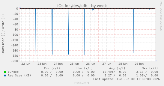 IOs for /dev/sdb