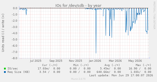 IOs for /dev/sdb