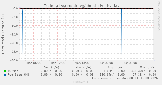 IOs for /dev/ubuntu-vg/ubuntu-lv