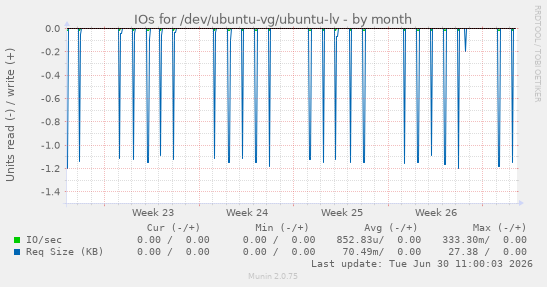 IOs for /dev/ubuntu-vg/ubuntu-lv