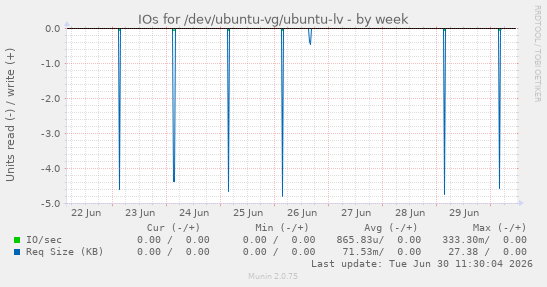 IOs for /dev/ubuntu-vg/ubuntu-lv