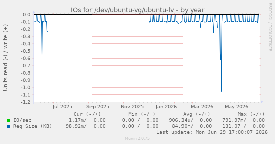IOs for /dev/ubuntu-vg/ubuntu-lv