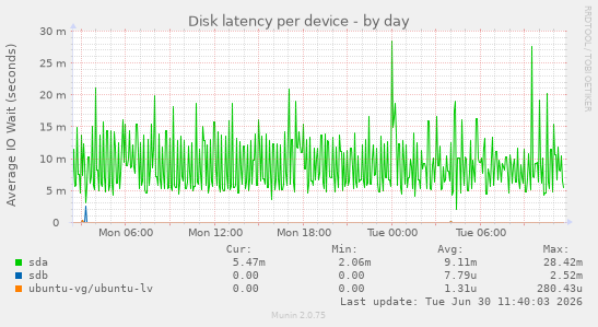 Disk latency per device