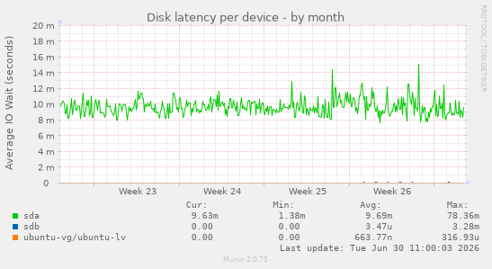 Disk latency per device