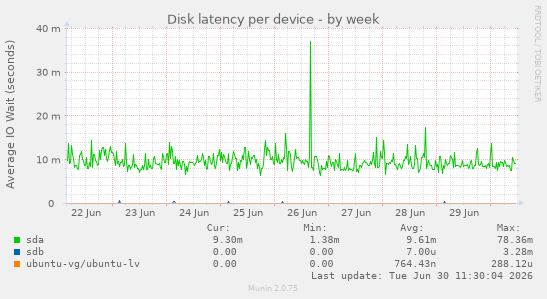 Disk latency per device