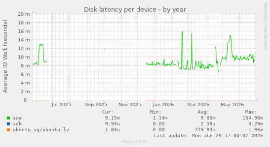 Disk latency per device