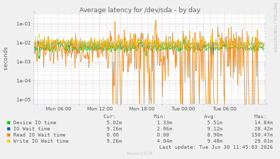 Average latency for /dev/sda