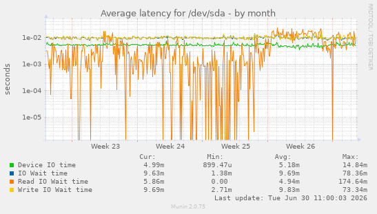 Average latency for /dev/sda