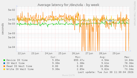 Average latency for /dev/sda
