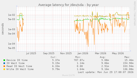 Average latency for /dev/sda