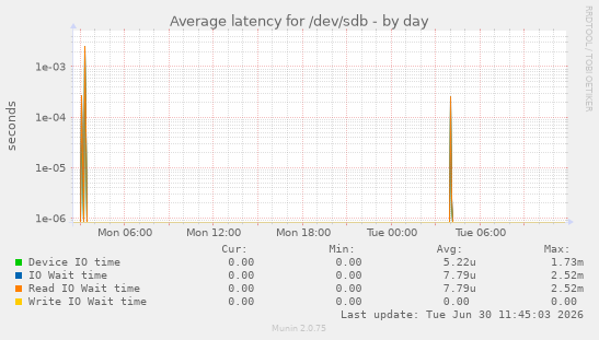 Average latency for /dev/sdb