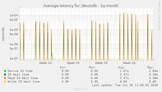 Average latency for /dev/sdb