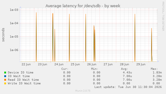 Average latency for /dev/sdb
