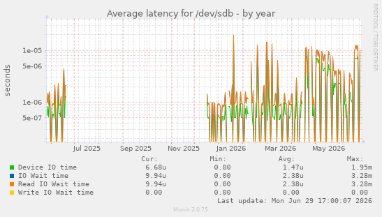 Average latency for /dev/sdb