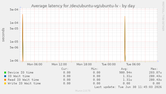 Average latency for /dev/ubuntu-vg/ubuntu-lv