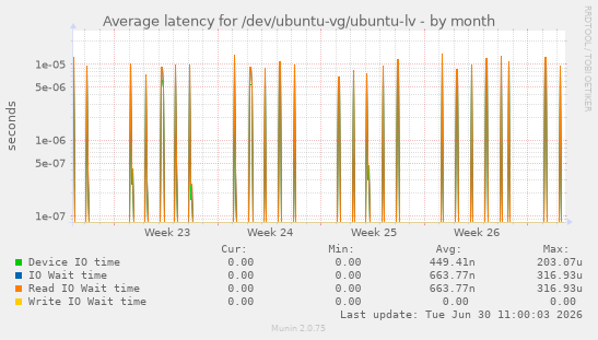 Average latency for /dev/ubuntu-vg/ubuntu-lv