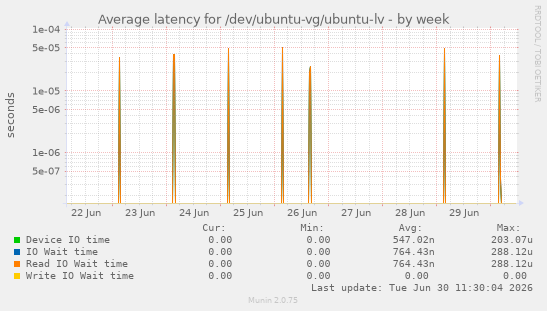 Average latency for /dev/ubuntu-vg/ubuntu-lv