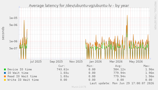 Average latency for /dev/ubuntu-vg/ubuntu-lv