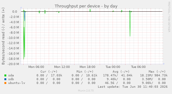Throughput per device