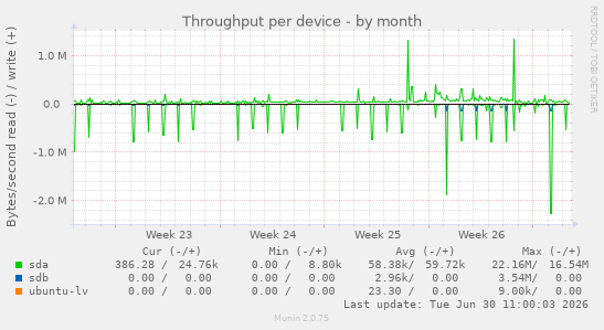 Throughput per device