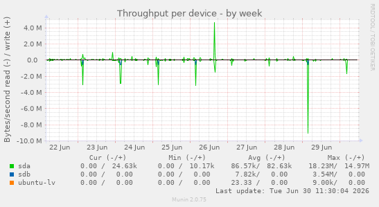 Throughput per device