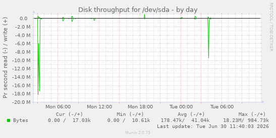 Disk throughput for /dev/sda