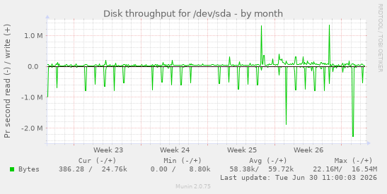 Disk throughput for /dev/sda