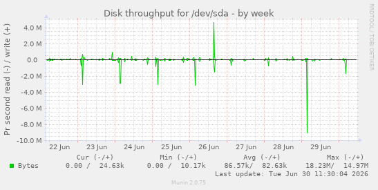 Disk throughput for /dev/sda