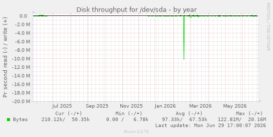 Disk throughput for /dev/sda