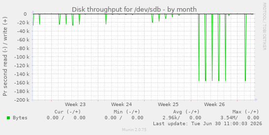 Disk throughput for /dev/sdb