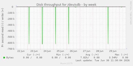 Disk throughput for /dev/sdb
