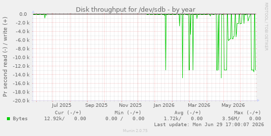 Disk throughput for /dev/sdb