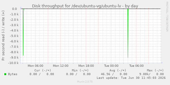 Disk throughput for /dev/ubuntu-vg/ubuntu-lv