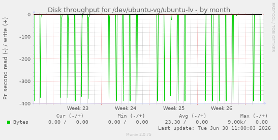Disk throughput for /dev/ubuntu-vg/ubuntu-lv