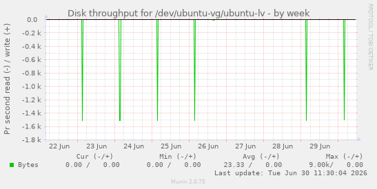 Disk throughput for /dev/ubuntu-vg/ubuntu-lv