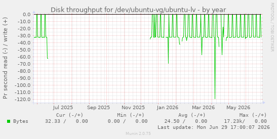 Disk throughput for /dev/ubuntu-vg/ubuntu-lv