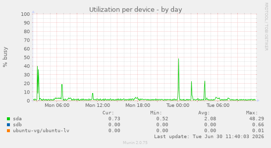 Utilization per device
