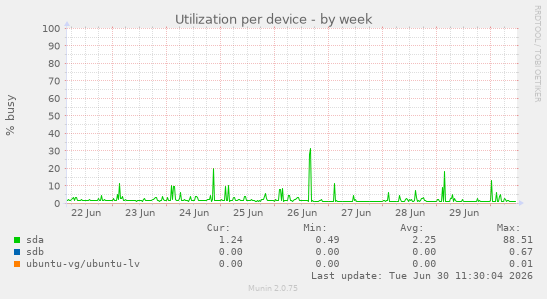 Utilization per device