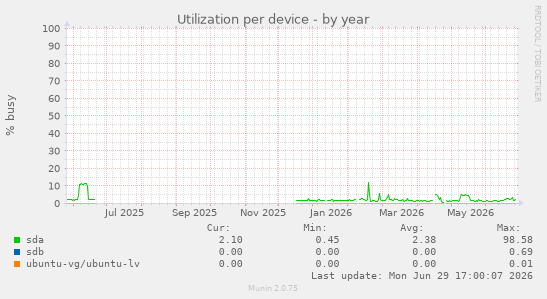 Utilization per device
