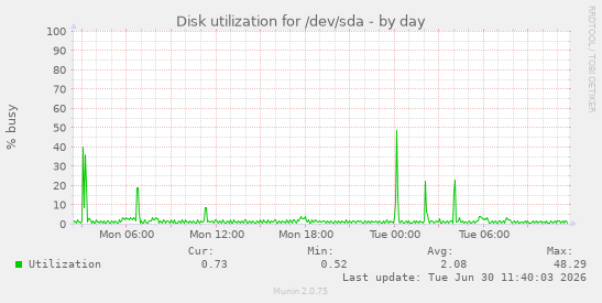 Disk utilization for /dev/sda