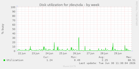 Disk utilization for /dev/sda