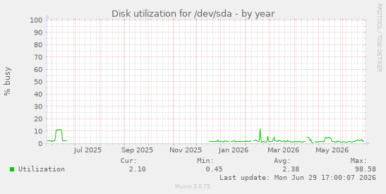 Disk utilization for /dev/sda