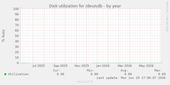 Disk utilization for /dev/sdb
