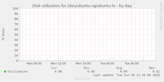 Disk utilization for /dev/ubuntu-vg/ubuntu-lv