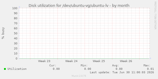 Disk utilization for /dev/ubuntu-vg/ubuntu-lv