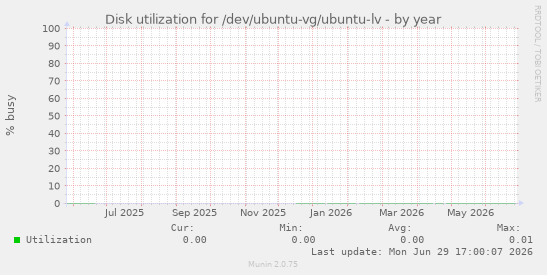 Disk utilization for /dev/ubuntu-vg/ubuntu-lv