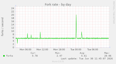 Fork rate